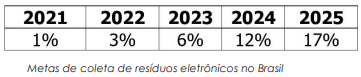 Marcas reciclam resíduos de eletrodomésticos e eletroeletrônicos e apelo  agora é ao consumidor 